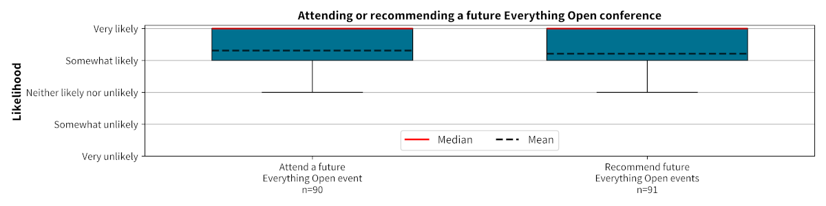 Figure 6: Attending or recommending a future Everything Open event
