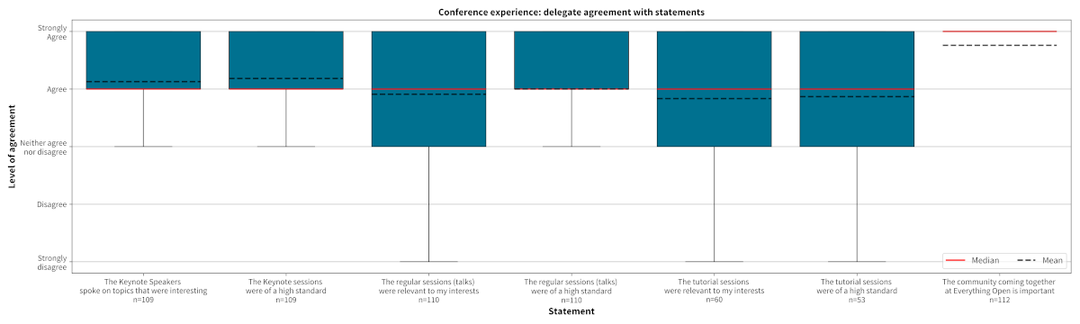 Figure 4.1: Quality of the conference experience