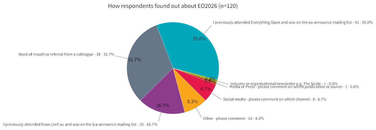Figure 3.1: How people found out about Everything Open 2026