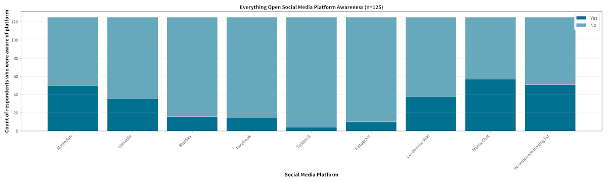 Figure 3.2: Awareness of Everything Open Social Media and Communication channels 2026