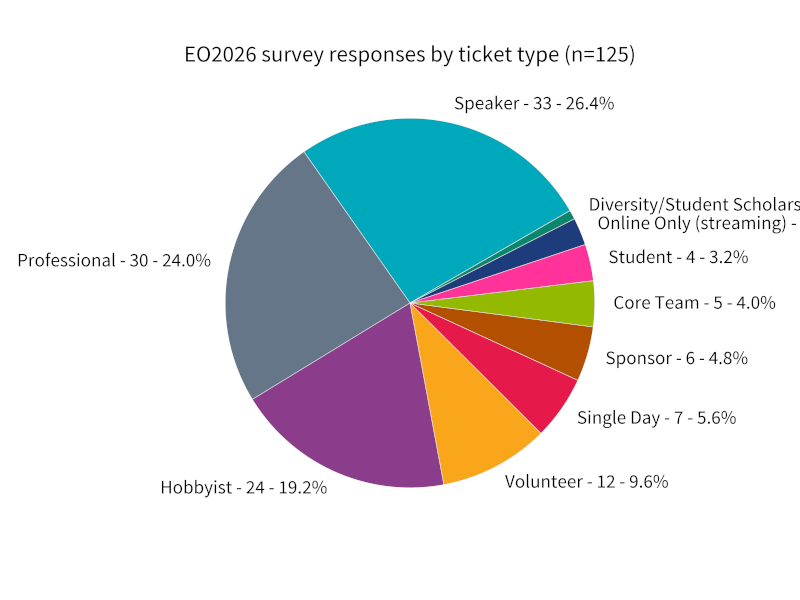 Figure 2: Survey responses by ticket type