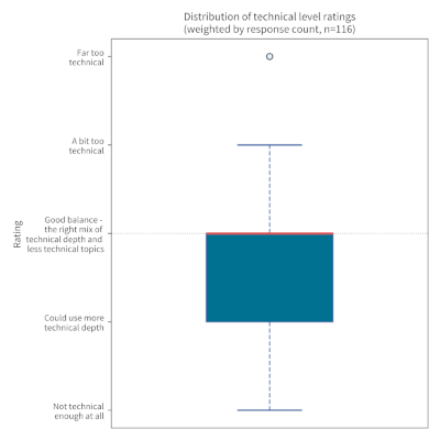 Figure 4.2: Rating of technical depth of the conference