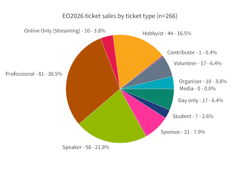 Figure 1: Ticket sales by type